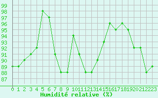 Courbe de l'humidit relative pour Chauny (02)