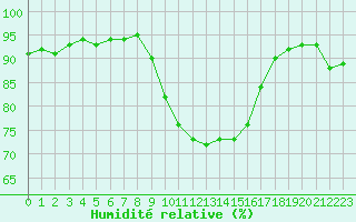Courbe de l'humidit relative pour Tauxigny (37)