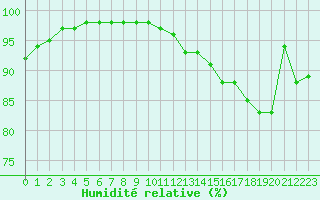 Courbe de l'humidit relative pour Creil (60)