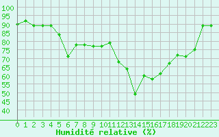 Courbe de l'humidit relative pour Ile du Levant (83)