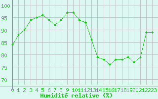 Courbe de l'humidit relative pour Sennybridge