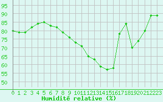Courbe de l'humidit relative pour Kittila Lompolonvuoma