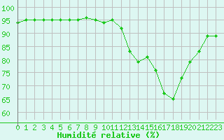 Courbe de l'humidit relative pour Sarzeau (56)
