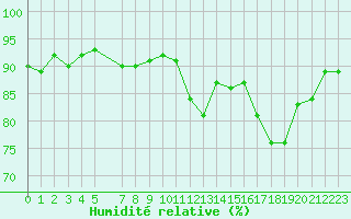 Courbe de l'humidit relative pour Treize-Vents (85)
