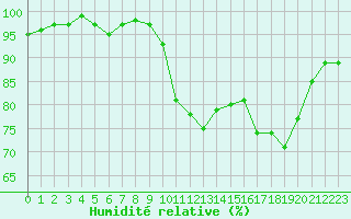 Courbe de l'humidit relative pour Quimper (29)