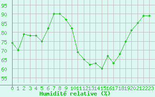 Courbe de l'humidit relative pour Angermuende