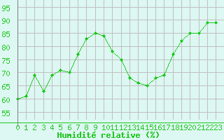 Courbe de l'humidit relative pour Herserange (54)
