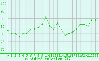 Courbe de l'humidit relative pour Ile de Groix (56)