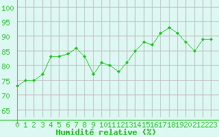 Courbe de l'humidit relative pour Viitasaari
