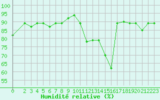 Courbe de l'humidit relative pour Piarco International Airport, Trinidad
