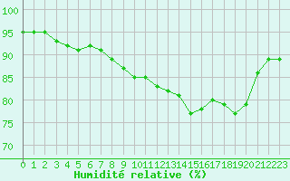 Courbe de l'humidit relative pour Cap Gris-Nez (62)