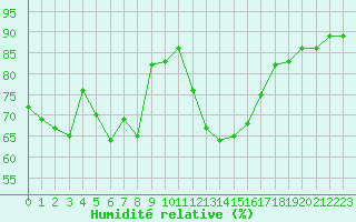 Courbe de l'humidit relative pour Ploumanac'h (22)