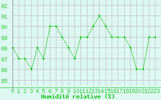 Courbe de l'humidit relative pour Aniane (34)