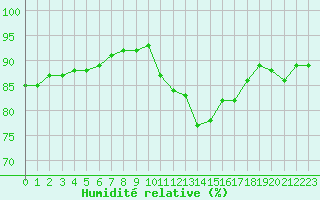 Courbe de l'humidit relative pour Grenoble/St-Etienne-St-Geoirs (38)
