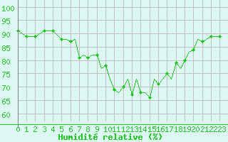 Courbe de l'humidit relative pour Bournemouth (UK)