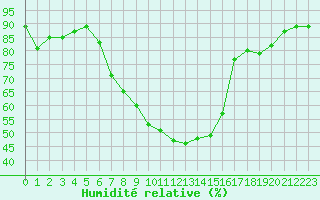 Courbe de l'humidit relative pour Mayrhofen