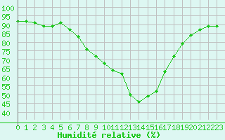 Courbe de l'humidit relative pour Altenrhein