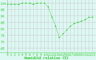 Courbe de l'humidit relative pour Pontevedra