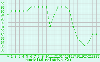 Courbe de l'humidit relative pour Rochefort Saint-Agnant (17)