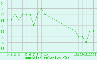 Courbe de l'humidit relative pour Ploeren (56)