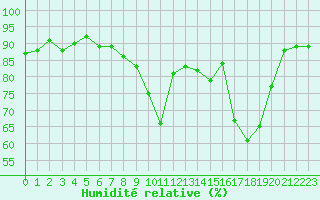 Courbe de l'humidit relative pour Le Havre - Octeville (76)