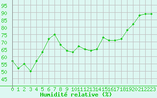 Courbe de l'humidit relative pour Cap Corse (2B)