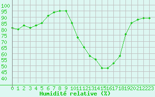 Courbe de l'humidit relative pour Mende - Chabrits (48)