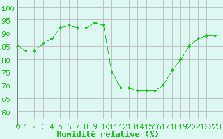 Courbe de l'humidit relative pour Saint-Mdard-d'Aunis (17)