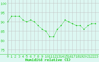 Courbe de l'humidit relative pour Carlsfeld