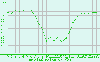 Courbe de l'humidit relative pour Waidhofen an der Ybbs