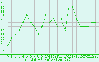Courbe de l'humidit relative pour Nahkiainen