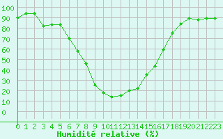 Courbe de l'humidit relative pour Grazzanise