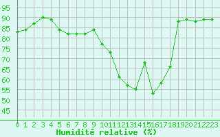 Courbe de l'humidit relative pour Toussus-le-Noble (78)