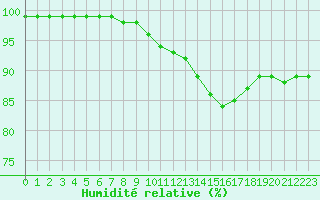 Courbe de l'humidit relative pour Biarritz (64)