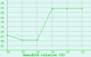 Courbe de l'humidit relative pour Yurimaguas