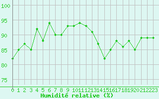 Courbe de l'humidit relative pour Le Havre - Octeville (76)