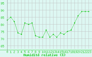Courbe de l'humidit relative pour Leucate (11)