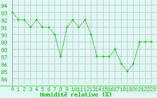 Courbe de l'humidit relative pour Hyres (83)