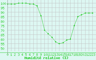 Courbe de l'humidit relative pour Toholampi Laitala