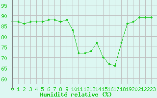 Courbe de l'humidit relative pour Cabo Vilan