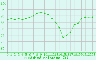 Courbe de l'humidit relative pour Mirepoix (09)