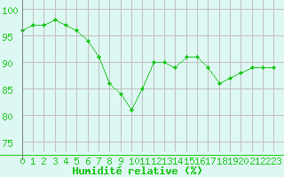 Courbe de l'humidit relative pour Varena