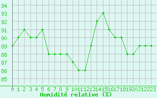 Courbe de l'humidit relative pour Saint-Philbert-sur-Risle (Le Rossignol) (27)
