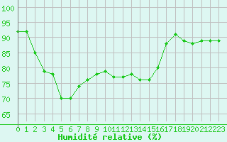 Courbe de l'humidit relative pour Saint-Brieuc (22)