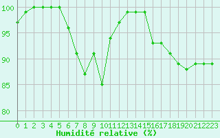 Courbe de l'humidit relative pour Ranua lentokentt