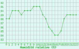 Courbe de l'humidit relative pour L'Huisserie (53)