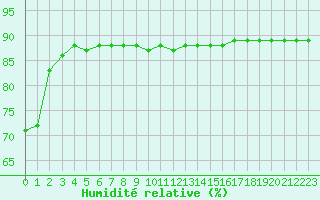 Courbe de l'humidit relative pour Gap-Sud (05)