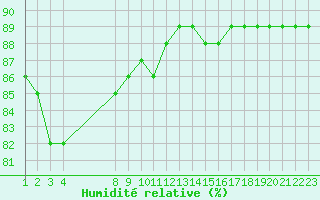 Courbe de l'humidit relative pour Colmar-Ouest (68)