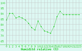 Courbe de l'humidit relative pour Epinal (88)