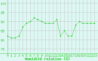 Courbe de l'humidit relative pour Narbonne-Ouest (11)